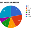 ライフ・ワーク・バランスフェスタ東京2017に参加してきたので、過去の認定企業を見てみた。転職するならここ？