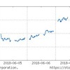 2018年6月2週の市場動向は？