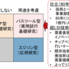 （主に企業の）研究開発に関する一考察（３）　～リニアモデルのその先に～