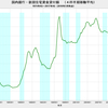 2017/4Q 新規住宅資金貸付額　前年同期比　-10.3%　△