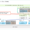 vSphere with Tanzu 8.0 U2 ラボ環境構築。Part-05: vDS / 分散ポート グループの作成