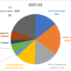 【シンガポールで投資】2022年2月の投資成績と配当実績