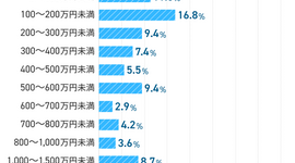 社会人9年目の貯金額はいくら？年収やお金事情を徹底調査 