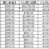 ＶＯＯの配当利回り検証