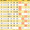 【toto916回】【結果】散々でしたが情報を収穫としたい