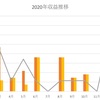 【副業1年目】2020年ココナラ収益公開【個人的には想定以上】