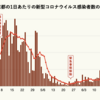 東京のコロナ感染者グラフ　どう考えたらこれが大丈夫なのか？