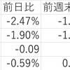 2/11の米国市場