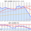 金プラチナ国内価格10/6とチャート