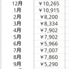 電気代の節約のためにやったこと4つ