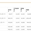 ダメ労働者の2022年7月貯蓄結果(貯金0万に投資信託13.4万)