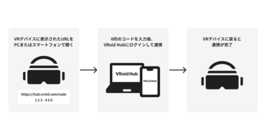 VRoid Hubにデバイスフローを実装した話