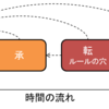 物語のグラフ複雑性問題について