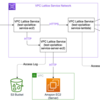 VPC LatticeのService Networkは送信元のVPCと受信側のServiceを関連付ければ良い