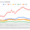  2022年1月31日週の仮想通貨の運用益は604,944円でした