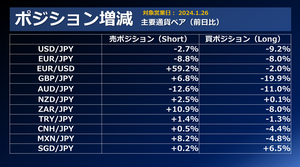 FX個人投資家動向「米PCE発表後、ドル円は売買交錯でトレンド出ず‼ドル円プレーヤーは短期回転？買いポジ微減‼」2024年1月29日
