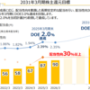 【投資記録】ジーテクト300株到達、クミアイ化学売却、三井住友FG＆タウンズ500株到達などなど