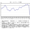 市場の需給ギャップは2003年頃にはほぼ解消されていたのではないか？