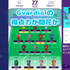 【 #FPL 23/24 】GW35 Gvardiolの得点力が開花か