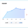 【2025年5月5日時点】NISA運用状況を公開：含み損益は？