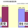 若者の与党びいき−考