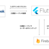 FlutterとFirebaseとFacebookと、クロスプラットフォームログインのはなし