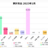 2023年1月家計まとめ家計支出123,282円、収入無し、家計外支出106,000円