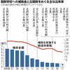 マジ？【社会】朝鮮学校補助、16都府県が停止　北朝鮮問題や国通知で……10年前は28都道府県で交付