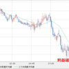 ＧＢＰ/ＮＺＤ　利益確定に