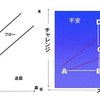 【幸福度上昇のカギ】フロー状態を経験するためには、スキルとチャレンジのレベルを整える！！