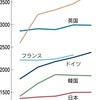 「選択と集中」で没落する日本の大学