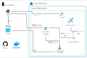 Azure Machine LearningでトレーニングしたAIモデルをJetBotに自動デプロイする