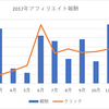 アフィリエイトの報酬を公開(2017年分)