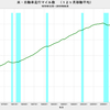 2019/6　米・自動車走行マイル数　-0.3% 前年同月比　▼