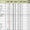 葵ステークスの予想