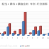 2022年9月の配当金　年間金額の前年越えを達成