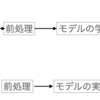 機械学習による実用アプリケーション構築③ 第２章 計画の作成②