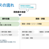 開発プロジェクトを“回す”ための計画とルール作り
