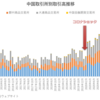 中国6大取引所のデリバティブ取引高推移（～2023年3月）