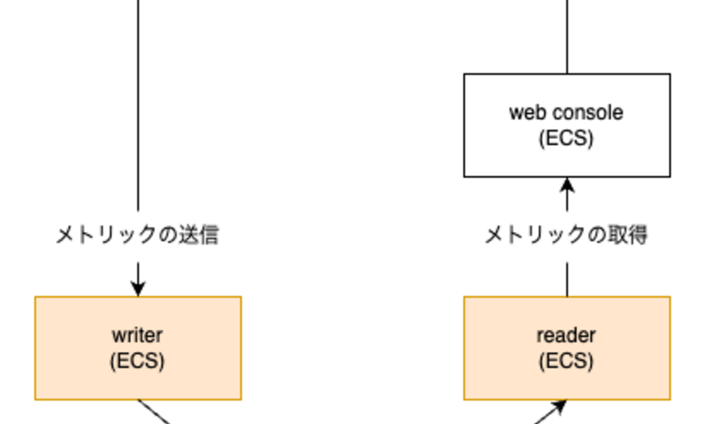 サービスの一般公開前からSLI/SLOと向き合う