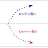 クロス円を安易にショートしてませんか？