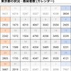 東京都コロナ感染者数2022年10月