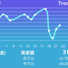 7351グッドパッチまさかの二段階資金調達