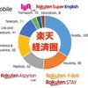 【次のセールでお得にするためには】ＳＰＵアップして楽天経済圏でお得にお買い物