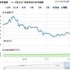 三井住友TAM-SMT国内債券インデックスを売却。