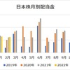 2月入金の配当金を報告