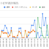  2022年2月28日週のトライオートETFの利益は0円でした