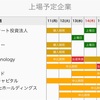 【IPO】今日までのブックビルディング状況