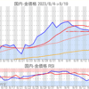 金プラチナ国内価格9/19とチャート