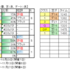 10月29日（土）東京・阪神・新潟競馬場の３場開催